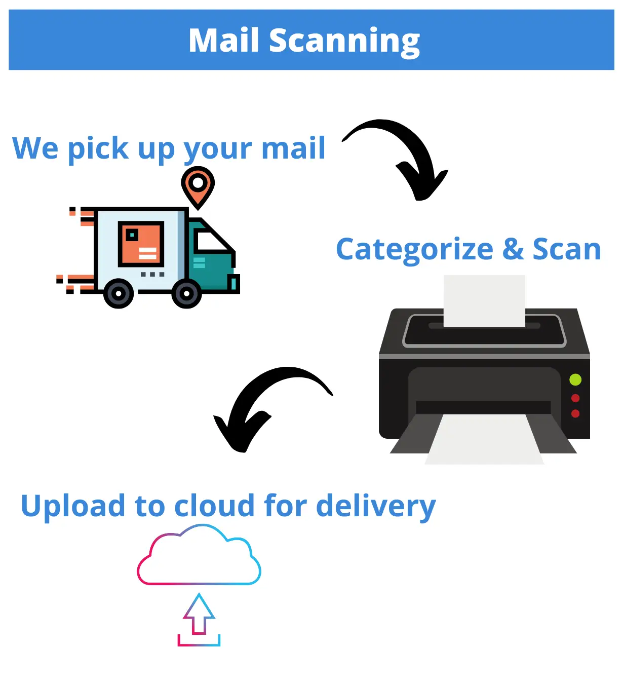 Mail Scanning 1 Mail Document Scanning